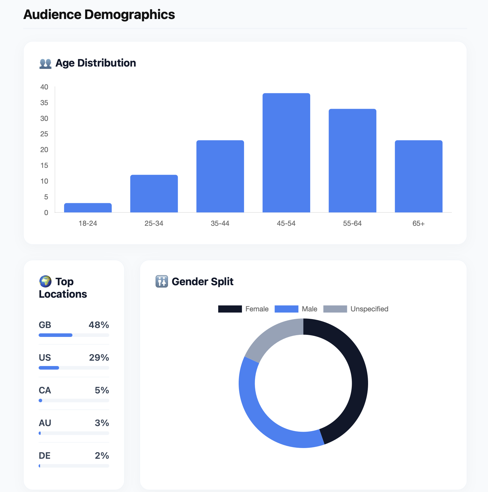 ThredOps Audience Demographics — age distribution, top locations, and gender split
